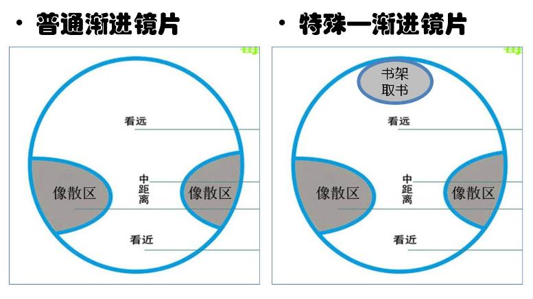　漸進(jìn)多焦鏡，三個光區(qū)完美結(jié)合，一鏡解決看遠(yuǎn)看近