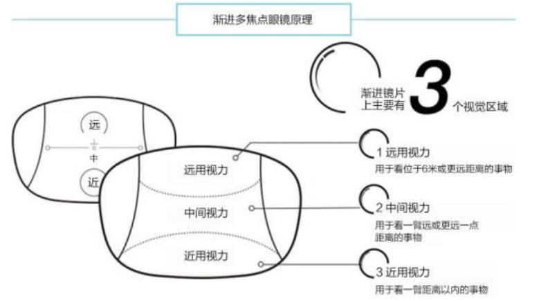 老花鏡技術革命，漸進多焦鏡才是最佳解決方案
