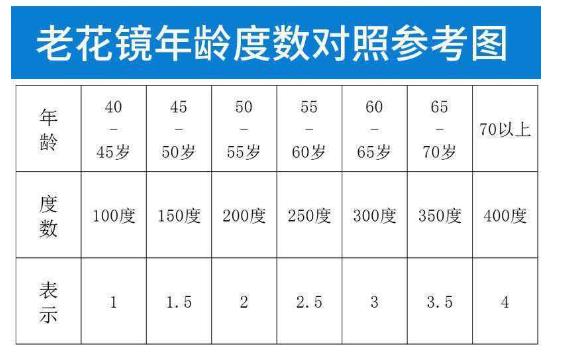 老花鏡怎么配，參照老花鏡度數(shù)對照表靠譜嗎?