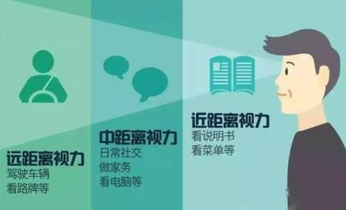 老花眼怎么治療？老花怎么辦？